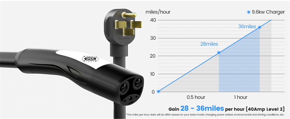 9.6KW 40A Tesla NACS Electric Car Charger For Home
